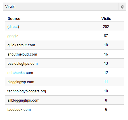 My Recent Traffic