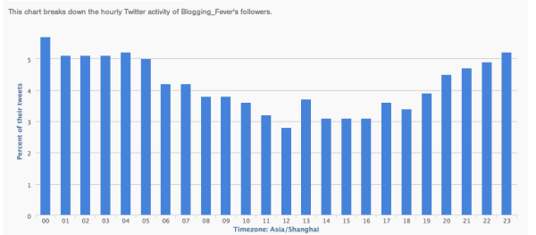 Analysis_of_blogging_fever_s_Twitter_followers_-_Followerwonk